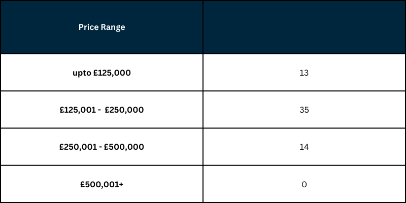 Sales by price bands